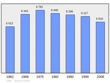 Grafiek inwonertal gemeente