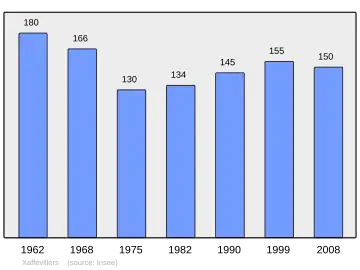 Grafiek inwonertal gemeente