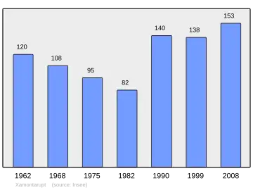 Grafiek inwonertal gemeente