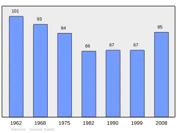 Grafiek inwonertal gemeente
