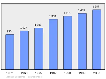 Grafiek inwonertal gemeente