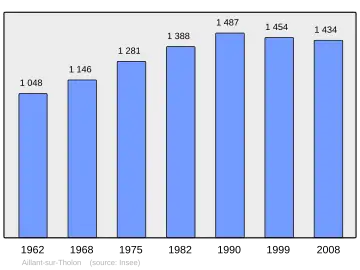 Grafiek inwonertal gemeente