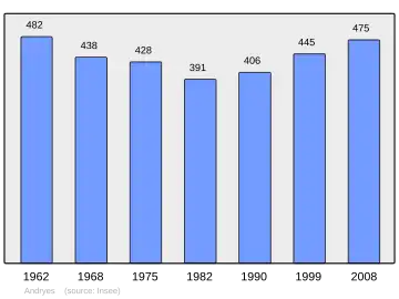 Grafiek inwonertal gemeente