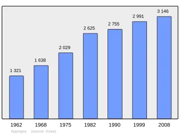 Grafiek inwonertal gemeente