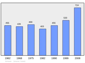 Grafiek inwonertal gemeente