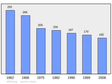 Grafiek inwonertal gemeente
