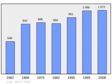 Grafiek inwonertal gemeente