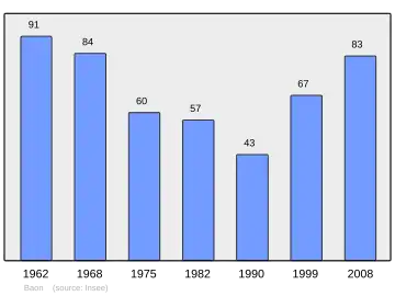 Grafiek inwonertal gemeente