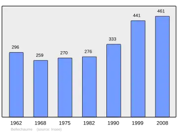 Grafiek inwonertal gemeente