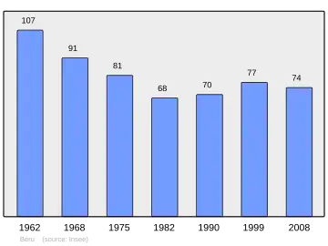 Grafiek inwonertal gemeente