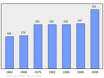 Grafiek inwonertal gemeente
