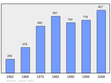 Grafiek inwonertal gemeente