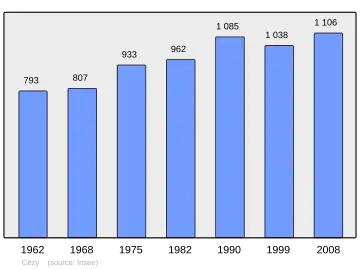 Grafiek inwonertal gemeente