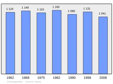 Grafiek inwonertal gemeente