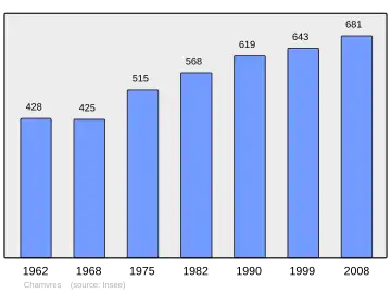 Grafiek inwonertal gemeente