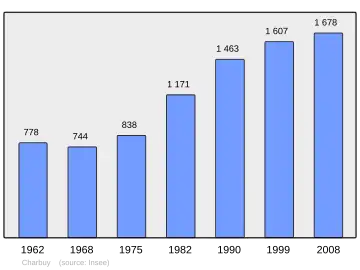 Grafiek inwonertal gemeente