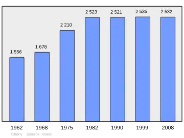 Grafiek inwonertal gemeente