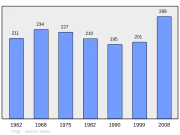 Grafiek inwonertal gemeente