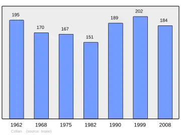 Grafiek inwonertal gemeente