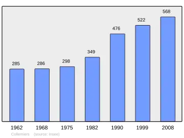 Grafiek inwonertal gemeente