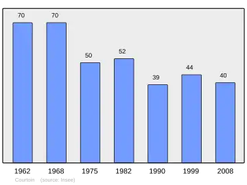 Grafiek inwonertal gemeente