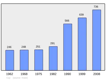 Grafiek inwonertal gemeente