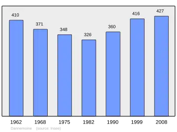 Grafiek inwonertal gemeente