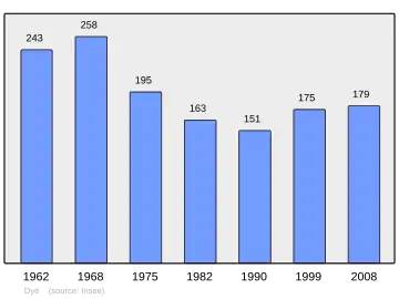 Grafiek inwonertal gemeente