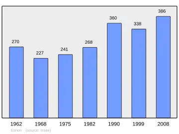 Grafiek inwonertal gemeente