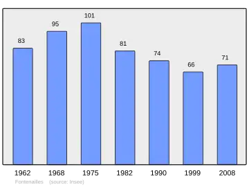 Grafiek inwonertal gemeente