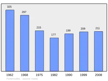 Grafiek inwonertal gemeente