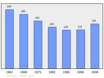 Grafiek inwonertal gemeente