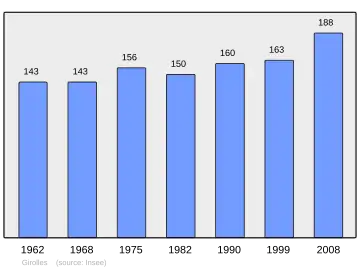 Grafiek inwonertal gemeente