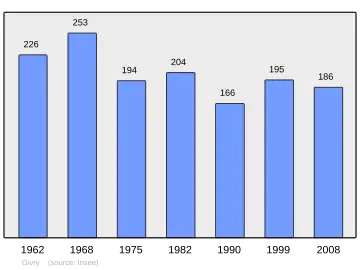 Grafiek inwonertal gemeente