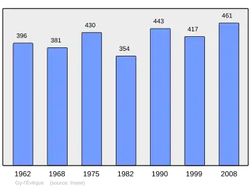 Grafiek inwonertal gemeente