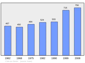 Grafiek inwonertal gemeente