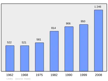 Grafiek inwonertal gemeente