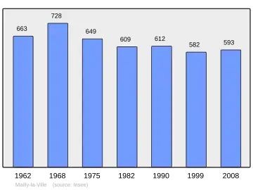 Grafiek inwonertal gemeente