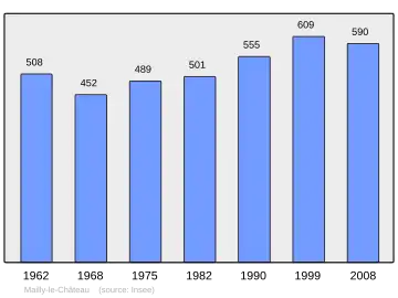Grafiek inwonertal gemeente