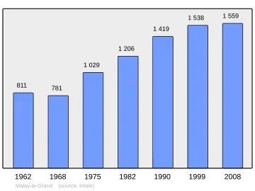 Grafiek inwonertal gemeente