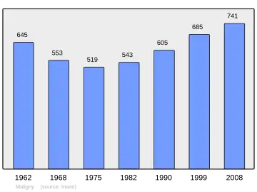 Grafiek inwonertal gemeente