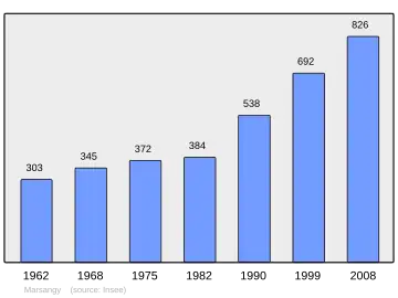 Grafiek inwonertal gemeente