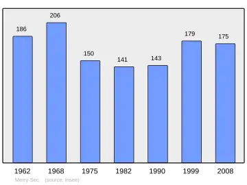 Grafiek inwonertal gemeente