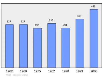 Grafiek inwonertal gemeente