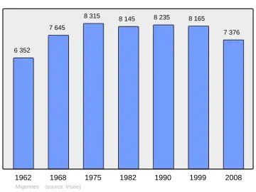 Grafiek inwonertal gemeente