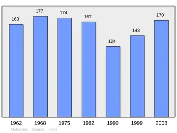 Grafiek inwonertal gemeente