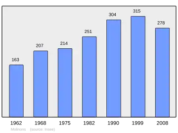 Grafiek inwonertal gemeente