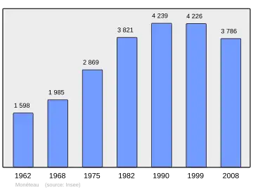 Grafiek inwonertal gemeente