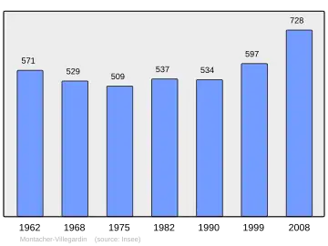 Grafiek inwonertal gemeente