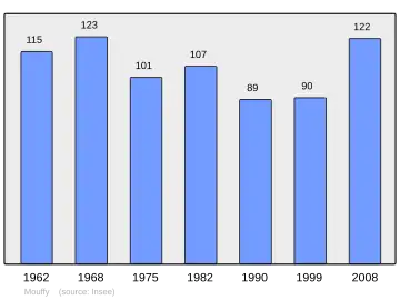 Grafiek inwonertal gemeente